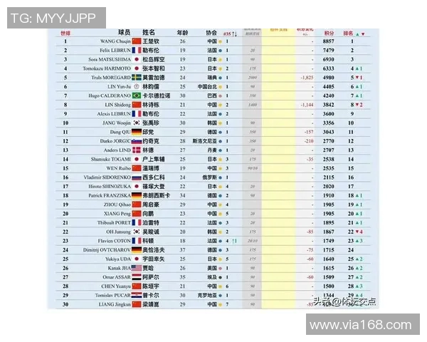 亚运会乒乓球积分榜更新北京队以96分稳居第一名 亚运会乒乓球积分榜更新北京队以96分稳居第一名